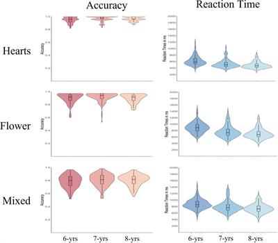 Six- to eight-year-olds’ performance in the Heart and Flower task: Emerging proactive cognitive control